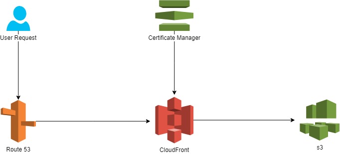 Diagram for custom domain in AWS