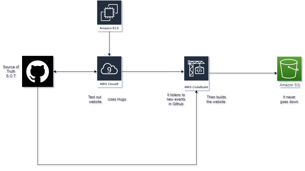 Diagram of AWS services used